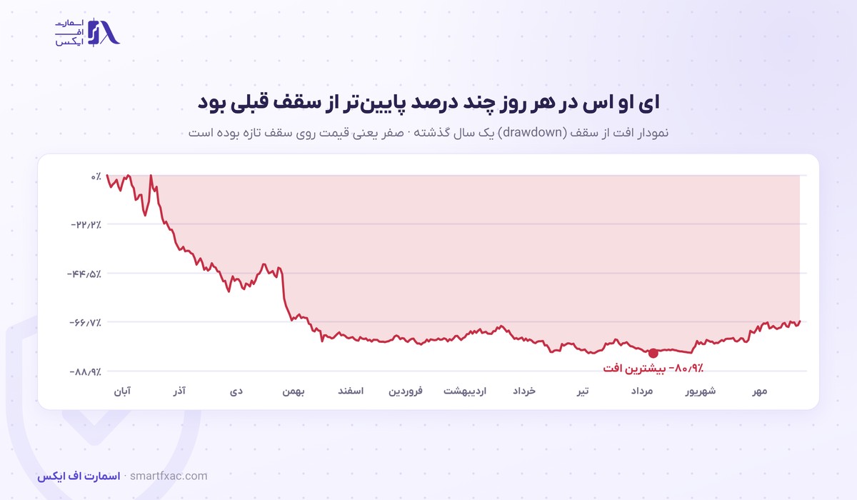 قیمت ای او اس امروز | نرخ زنده EOS به دلار و تومان ۱۴۰۵ 8 نمودار افت از سقف قیمت ای او اس در یک سال گذشته