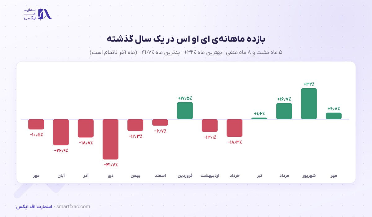 قیمت ای او اس امروز | نرخ زنده EOS به دلار و تومان ۱۴۰۵ 4 بازده ماهانهی قیمت ای او اس در ۱۳ ماه گذشته