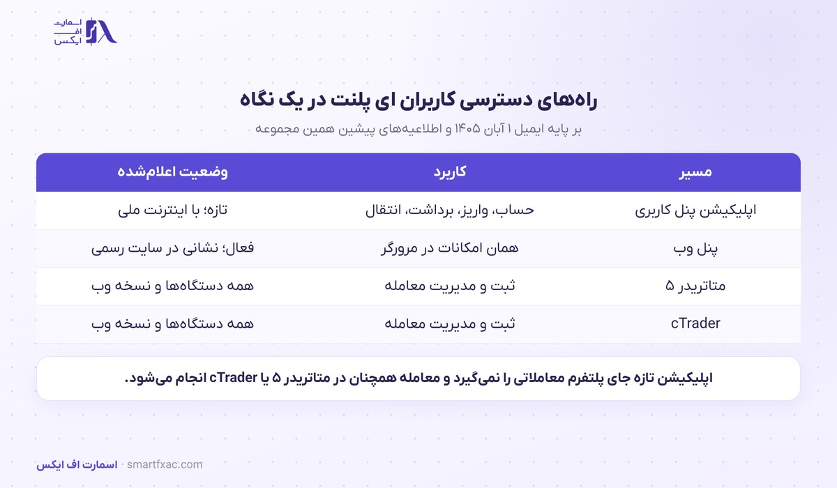 راه‌های دسترسی کاربران ای پلنت به پنل و پلتفرم معاملاتی