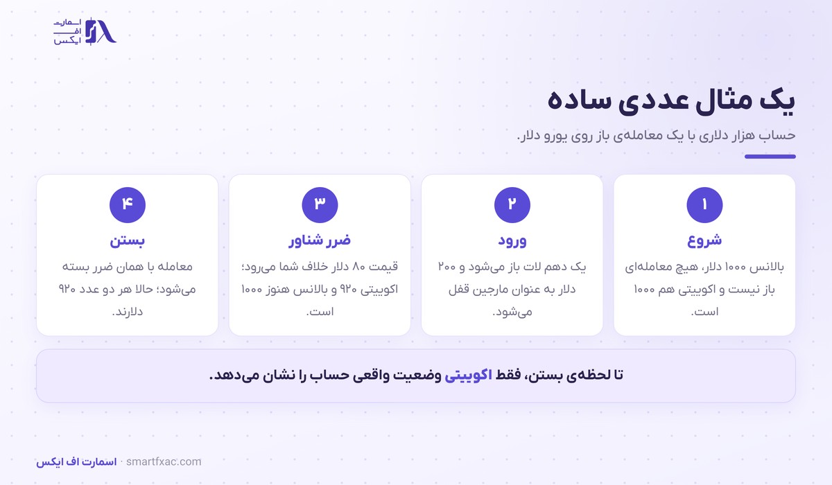 مثال عددی تغییر اکوییتی و بالانس در طول یک معامله باز