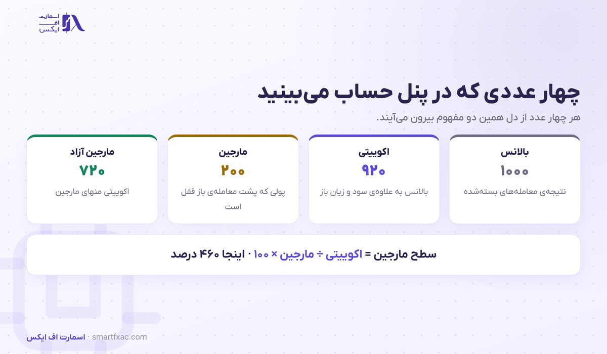 چهار عدد بالانس و اکوییتی و مارجین و مارجین آزاد در پنل حساب