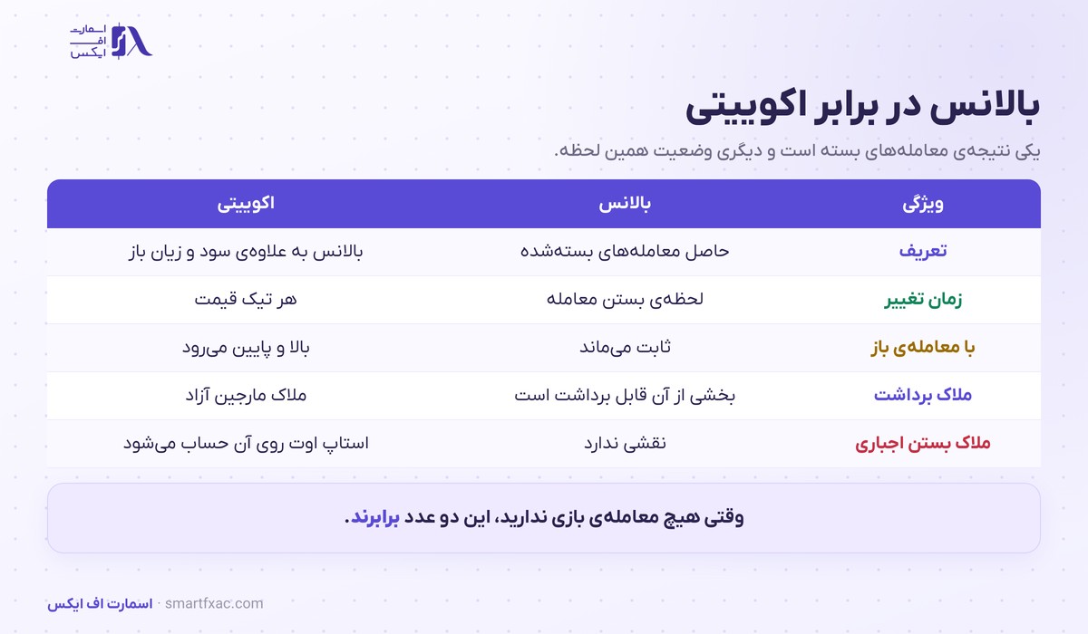 مقایسه بالانس و اکوییتی و تفاوت آن‌ها در حساب فارکس