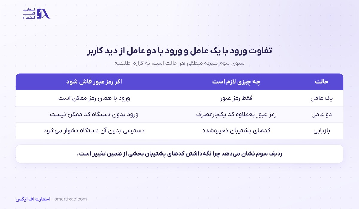 ورود دومرحلهای در ارانته الزامی شد؛ از ۵ اکتبر ۲۰۲۶ 2 تفاوت ورود تکعاملی با ورود دومرحلهای از دید کاربر