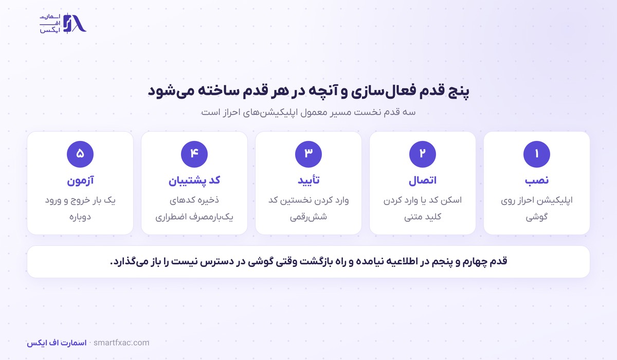 ورود دومرحلهای در ارانته الزامی شد؛ از ۵ اکتبر ۲۰۲۶ 3 پنج قدم فعالسازی ورود دو عاملی و آنچه در هر قدم ساخته میشود