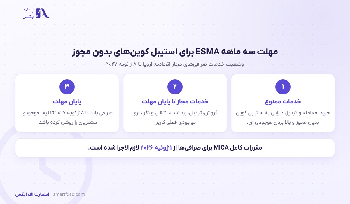اروپا به صرافیها ۳ ماه مهلت داد؛ تتر و PYUSD باید تا ۸ ژانویه ۲۰۲۷ کنار گذاشته شوند 2 مهلت سه ماهه ESMA برای حذف استیبل کوینهای بدون مجوز