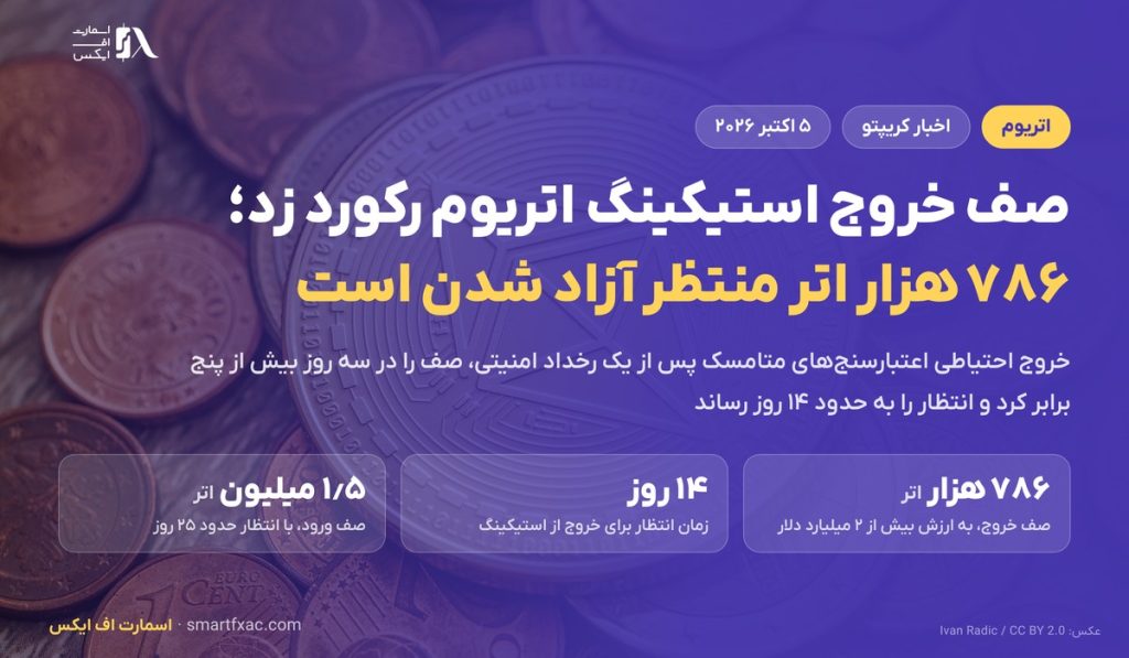 صف خروج استیکینگ اتریوم رکورد امسال را زد؛ ۷۸۶ هزار اتر منتظر آزاد شدن است 2 صف خروج استیکینگ اتریوم رکورد امسال را زد؛ ۷۸۶ هزار اتر منتظر آزاد شدن است