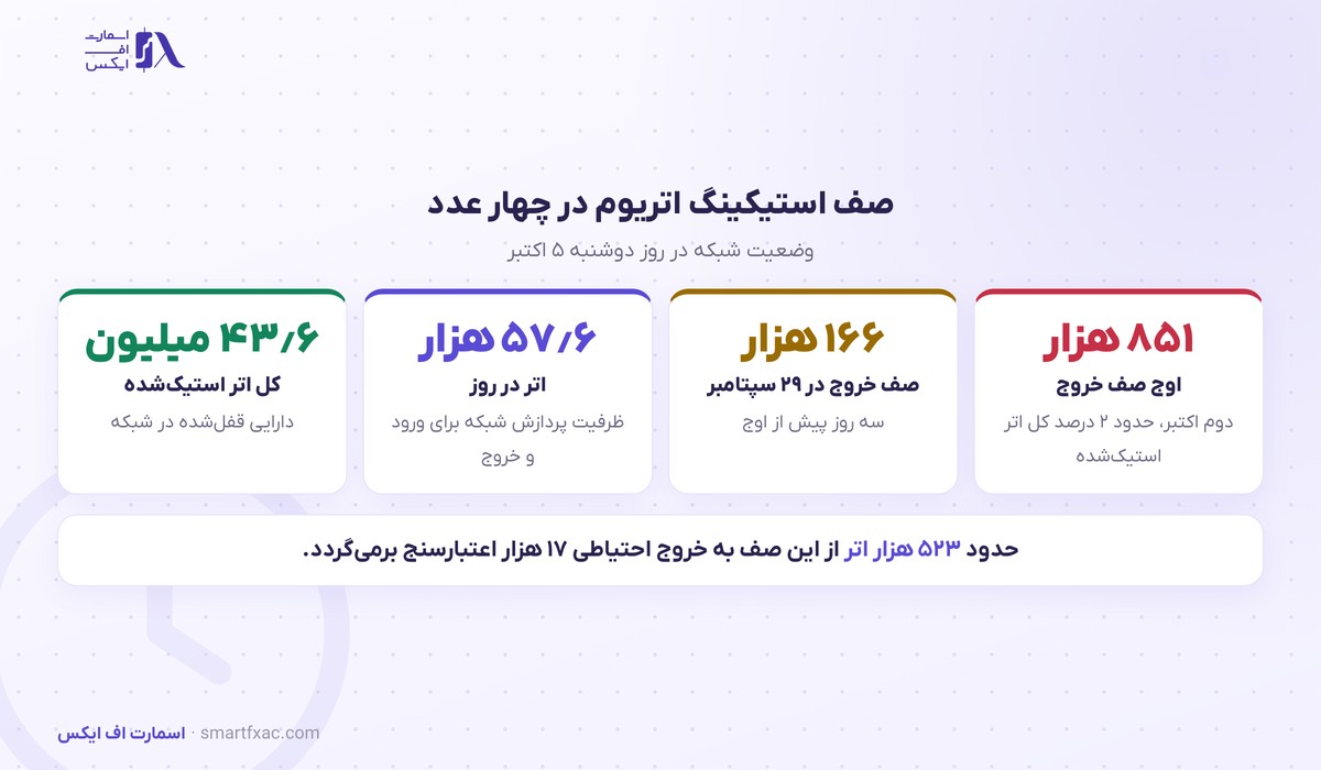 صف خروج استیکینگ اتریوم رکورد امسال را زد؛ ۷۸۶ هزار اتر منتظر آزاد شدن است 3 صف خروج استیکینگ اتریوم در اکتبر ۲۰۲۶