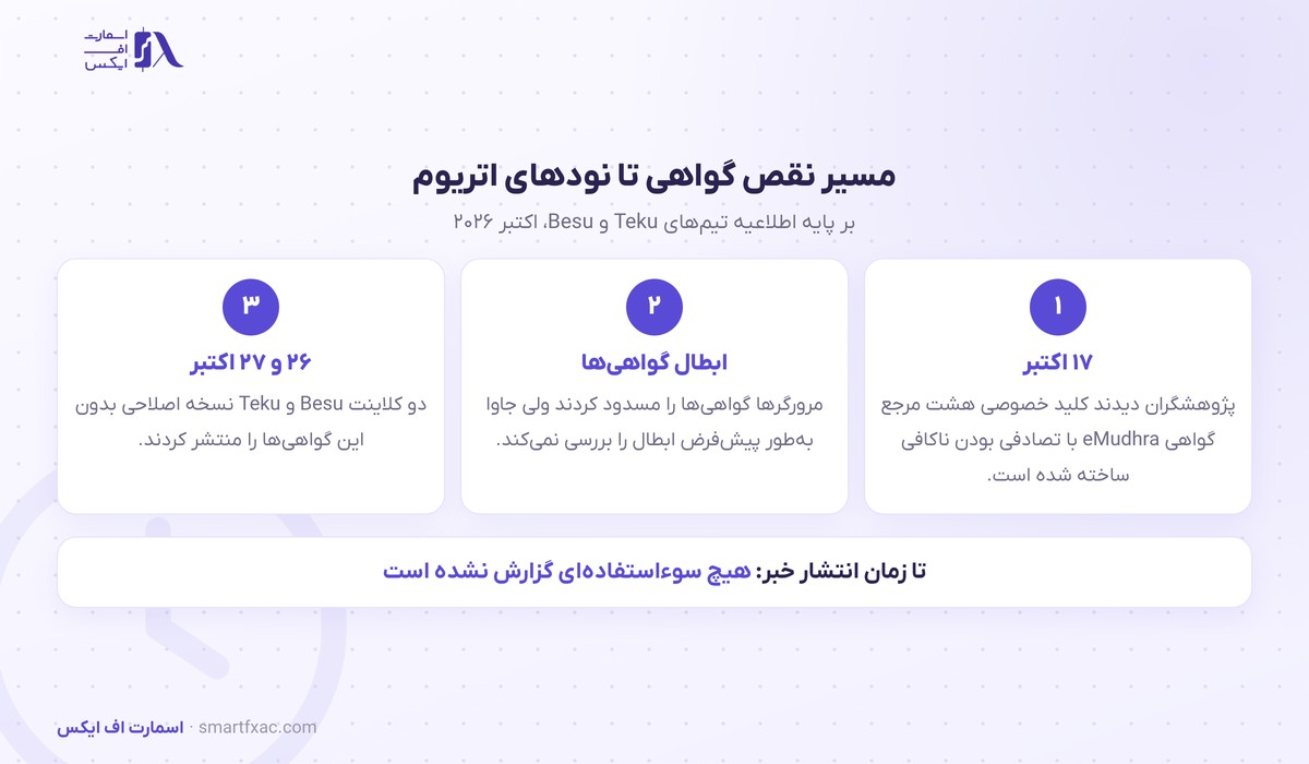 مراحل رسیدن نقص گواهی eMudhra به کلاینت‌های Teku و Besu اتریوم