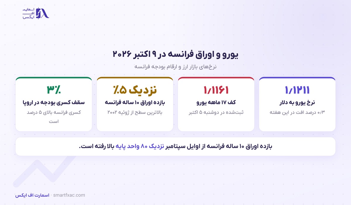 یورو به سمت پنجمین افت هفتگی میرود؛ وزیران منطقه یورو از فرانسه بودجه ۲۰۲۷ خواستند 2 نرخ یورو و بازده اوراق فرانسه در ۹ اکتبر ۲۰۲۶