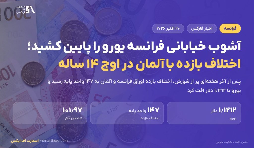 آشوب خیابانی فرانسه یورو را به ۱٫۱۲ دلار رساند؛ اختلاف بازده با آلمان در اوج ۱۴ ساله 1 آشوب خیابانی فرانسه یورو را به ۱٫۱۲ دلار رساند؛ اختلاف بازده با آلمان در اوج ۱۴ ساله
