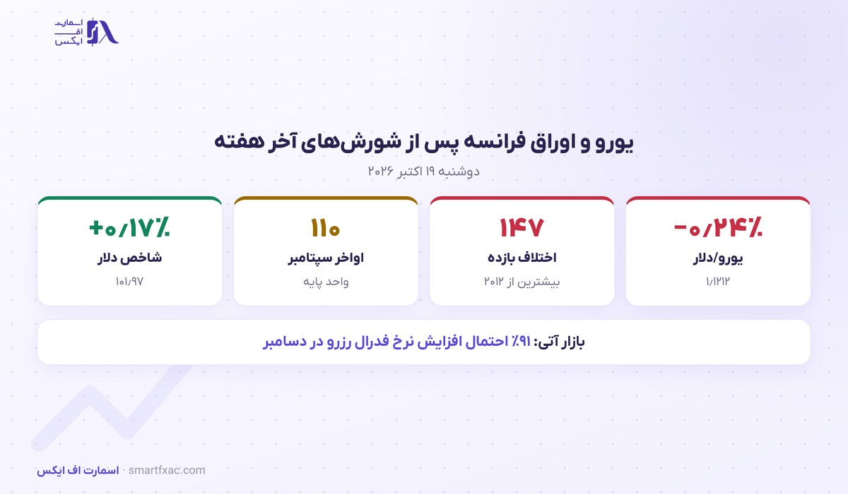 آشوب خیابانی فرانسه یورو را به ۱٫۱۲ دلار رساند؛ اختلاف بازده با آلمان در اوج ۱۴ ساله 2 یورو و اختلاف بازده اوراق فرانسه و آلمان پس از شورشها