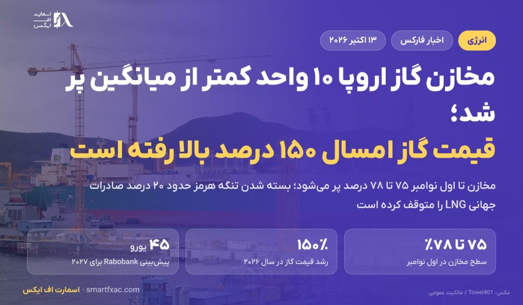مخازن گاز اروپا با ۷۵ تا ۷۸ درصد وارد زمستان می‌شوند؛ قیمت گاز امسال ۱۵۰ درصد بالا رفته است