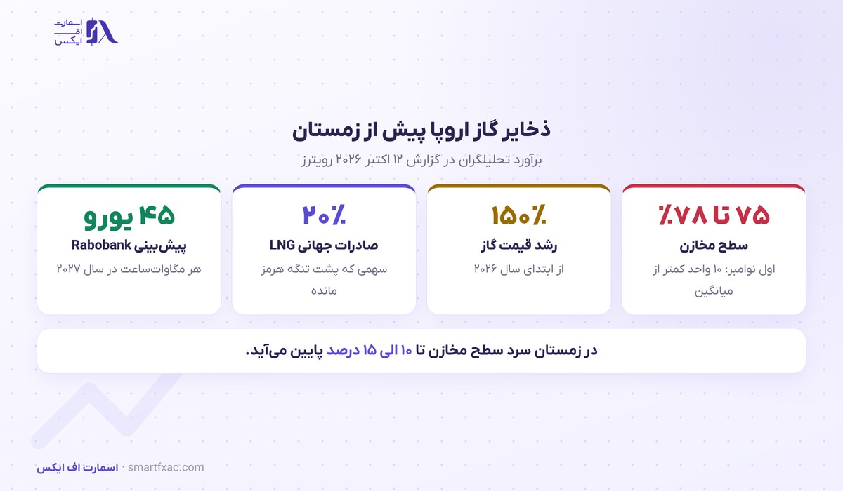 سطح ذخایر گاز اروپا و قیمت گاز پیش از زمستان ۲۰۲۶