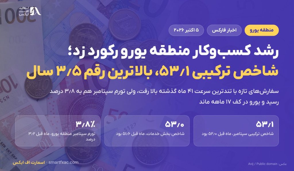 رشد کسب‌وکار منطقه یورو رکورد ۳٫۵ ساله زد؛ شاخص ترکیبی مدیران خرید به ۵۳٫۱ رسید