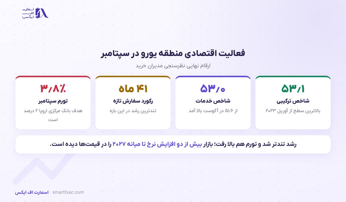 ارقام شاخص مدیران خرید منطقه یورو در سپتامبر ۲۰۲۶
