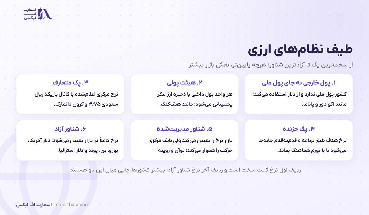نرخ ارز ثابت و شناور چیست؟ | ۳ نظام ارزی و ریسک شکستن پگ 2 طیف نظام نرخ ارز ثابت و شناور از هیئت پولی و پگ متعارف تا شناور مدیریتشده و شناور آزاد