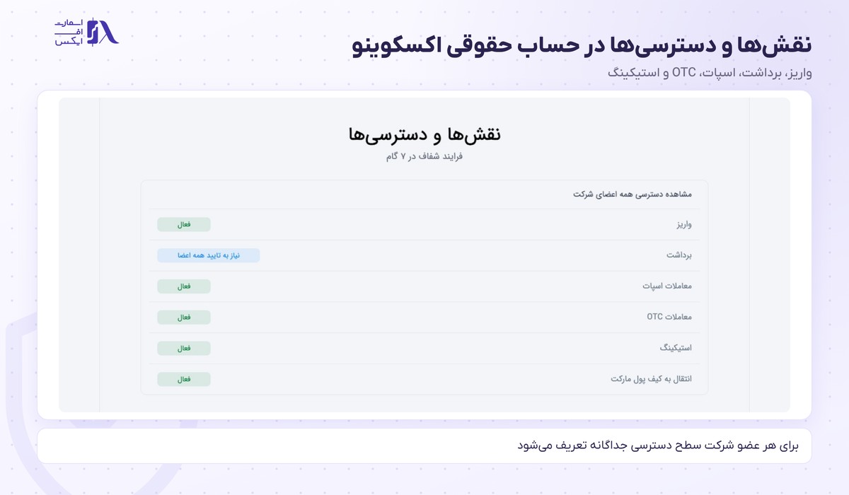 صرافی اکسکوینو | (Excoino) 13 نقشها و دسترسیها در حساب حقوقی اکسکوینو
