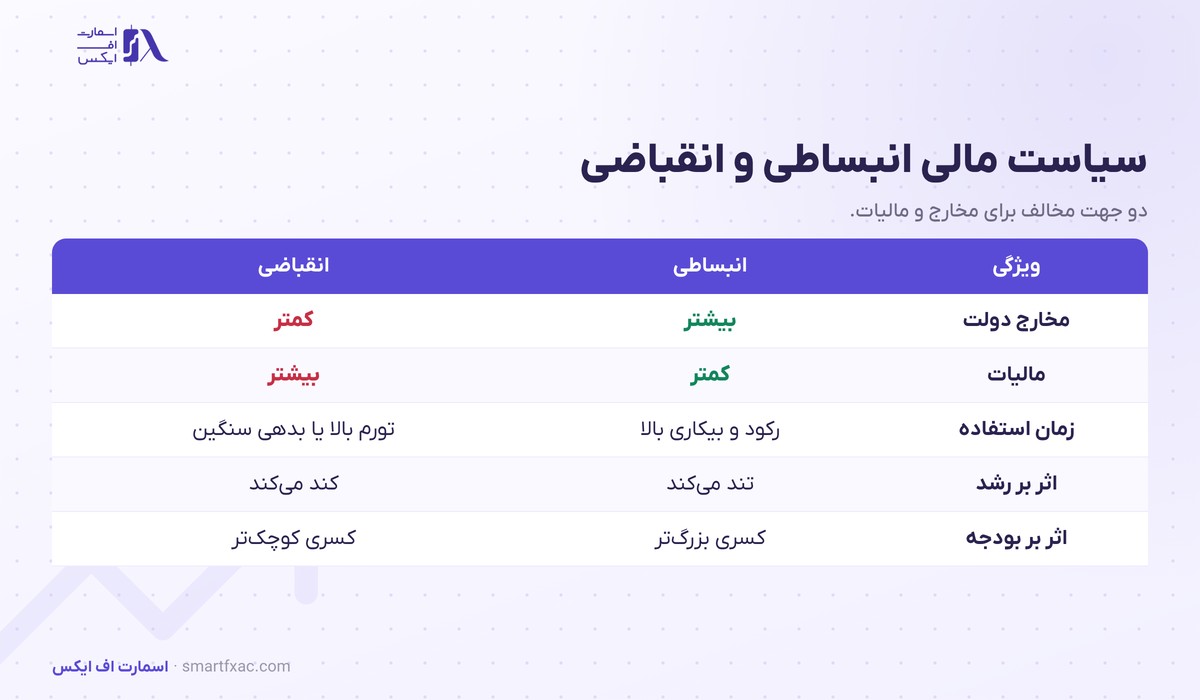 سیاست مالی چیست؟ | ۲ ابزار دولت، ۲ جهت و اثر بر ۴ بازار 3 جدول تفاوت سیاست مالی انبساطی و انقباضی در مخارج دولت و مالیات و اثر بر رشد و تورم