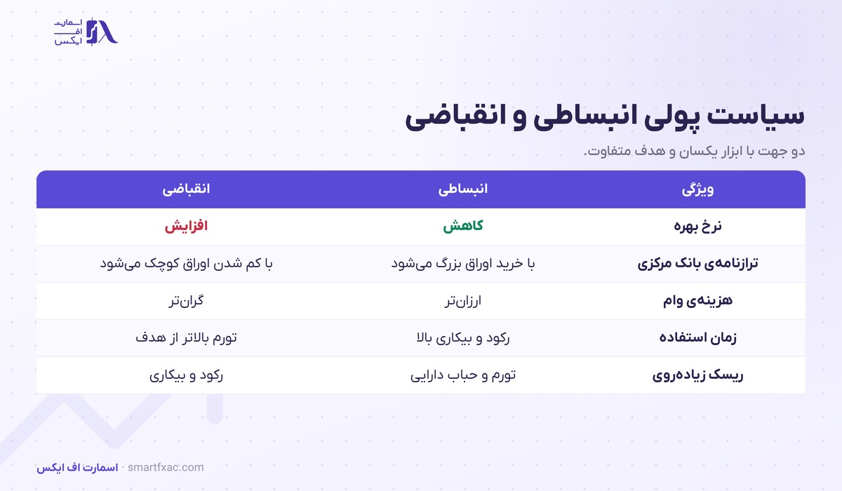 سیاست پولی چیست؟ | ۳ ابزار، ۲ جهت و اثر بر ۴ بازار 3 جدول مقایسه سیاست پولی انبساطی و انقباضی از نظر نرخ بهره و ترازنامه و هدف