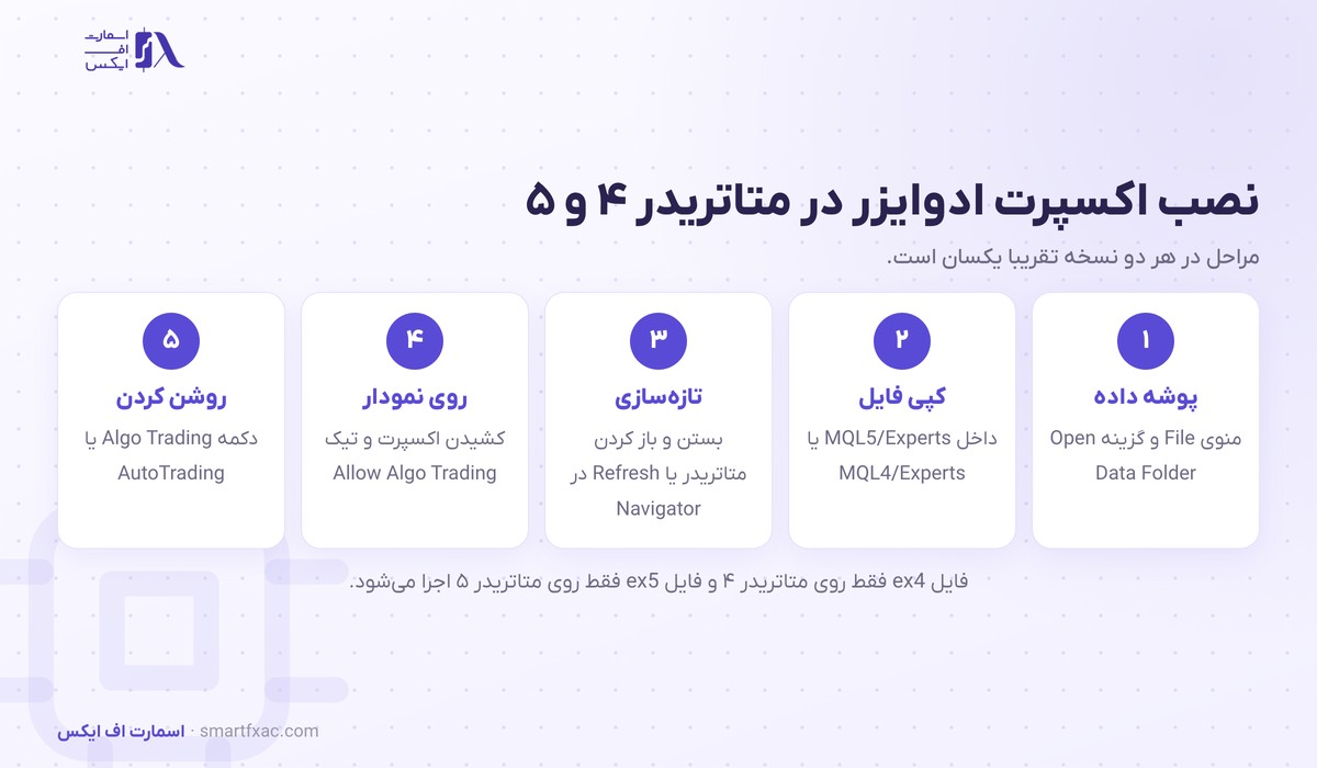 اکسپرت ادوایزر چیست؟ | نصب در متاتریدر و ۶ نشانه EA ضررده 4 پنج مرحله نصب اکسپرت ادوایزر در متاتریدر از باز کردن پوشه داده تا روشن کردن معامله خودکار