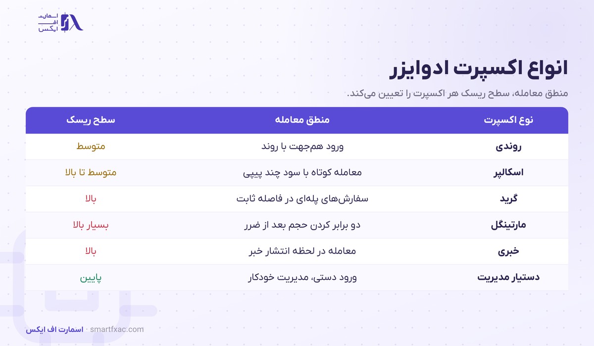 اکسپرت ادوایزر چیست؟ | نصب در متاتریدر و ۶ نشانه EA ضررده 3 جدول انواع اکسپرت ادوایزر شامل روندی و اسکالپر و گرید و مارتینگل و خبری و دستیار مدیریت معامله