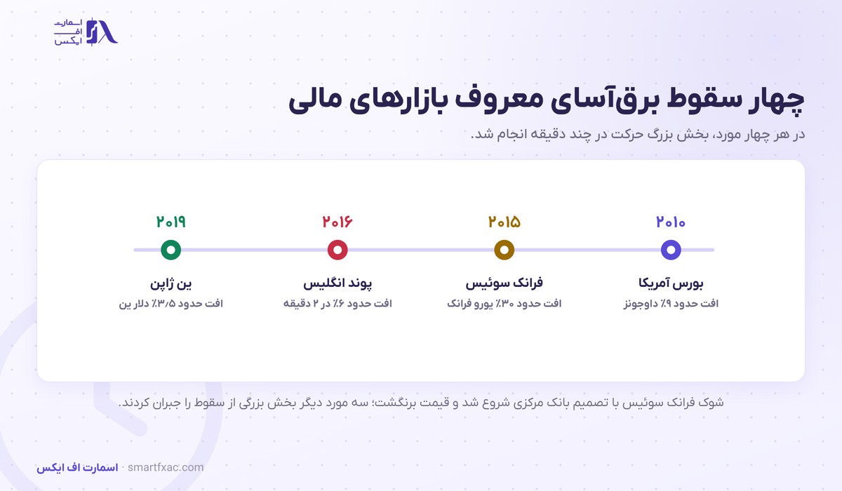 فلش کرش چیست؟ | سقوط ۶ درصدی پوند در ۲ دقیقه و ۶ راه محافظت 3 چهار فلش کرش معروف در بورس آمریکا ۲۰۱۰ و فرانک سوئیس ۲۰۱۵ و پوند ۲۰۱۶ و ین ژاپن ۲۰۱۹