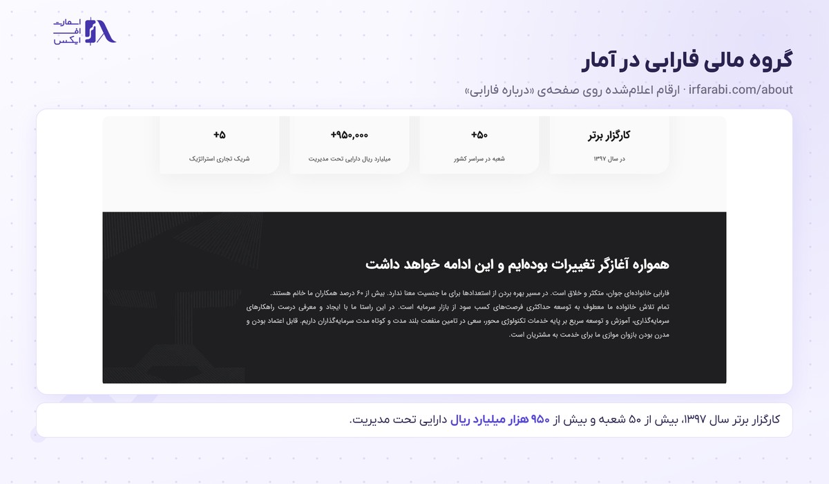 آمار رسمی گروه مالی فارابی روی صفحه درباره فارابی با ۹۵۰ هزار میلیارد ریال دارایی تحت مدیریت