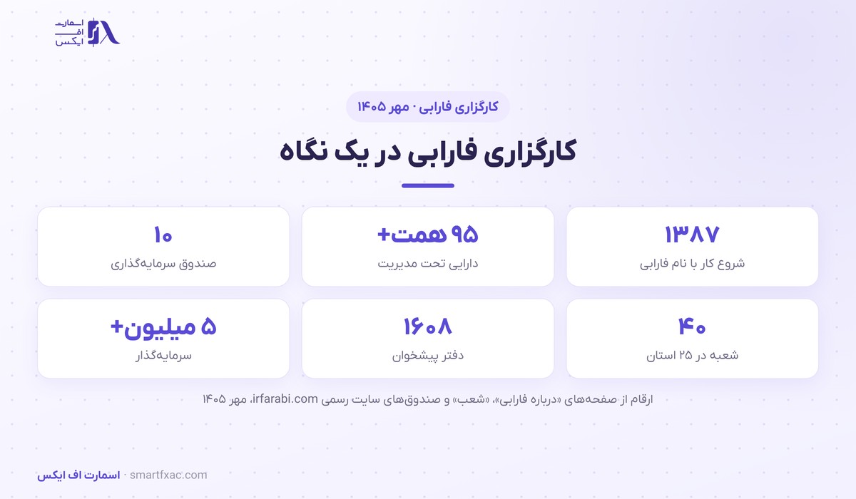 کارگزاری فارابی در یک نگاه: سال شروع، دارایی تحت مدیریت، صندوق‌ها، شعب و دفاتر پیشخوان در مهر ۱۴۰۵