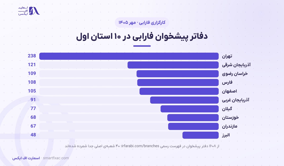 نمودار تعداد دفاتر پیشخوان فارابی در ده استان اول