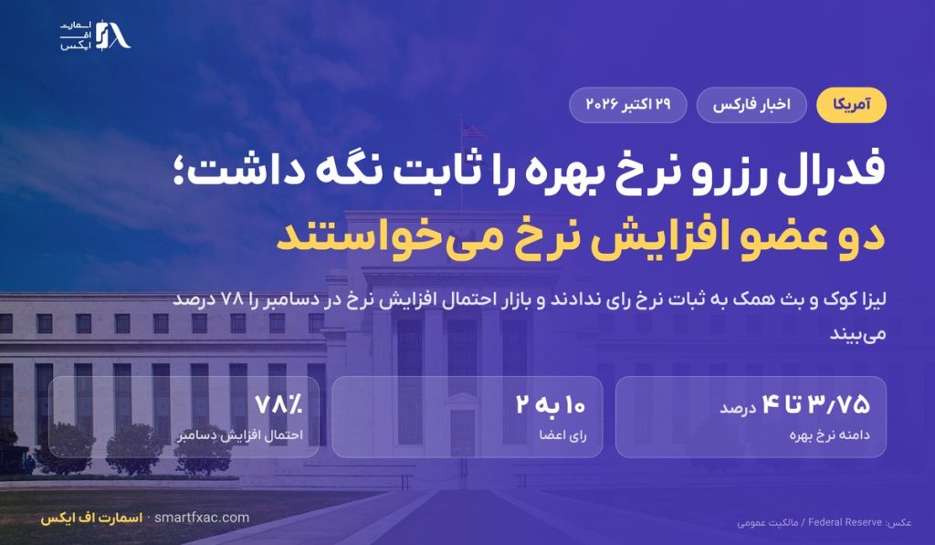 فدرال رزرو نرخ بهره را روی ۳٫۷۵ تا ۴ درصد ثابت نگه داشت؛ کوک و همک افزایش نرخ می‌خواستند
