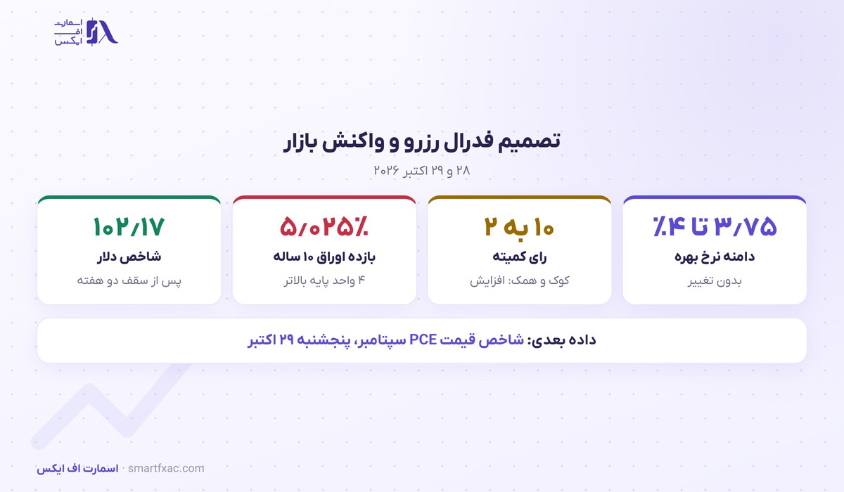 فدرال رزرو نرخ بهره را روی ۳٫۷۵ تا ۴ درصد ثابت نگه داشت؛ کوک و همک افزایش نرخ میخواستند 2 تصمیم فدرال رزرو در اکتبر ۲۰۲۶، رای اعضا و واکنش دلار و اوراق