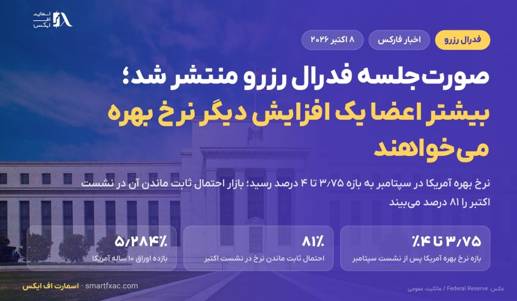 صورت‌جلسه فدرال رزرو: بیشتر اعضا یک افزایش دیگر نرخ بهره تا پایان ۲۰۲۶ می‌خواهند