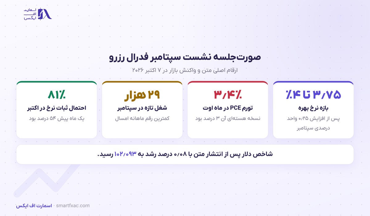 صورتجلسه فدرال رزرو: بیشتر اعضا یک افزایش دیگر نرخ بهره تا پایان ۲۰۲۶ میخواهند 3 ارقام صورتجلسه نشست سپتامبر ۲۰۲۶ فدرال رزرو