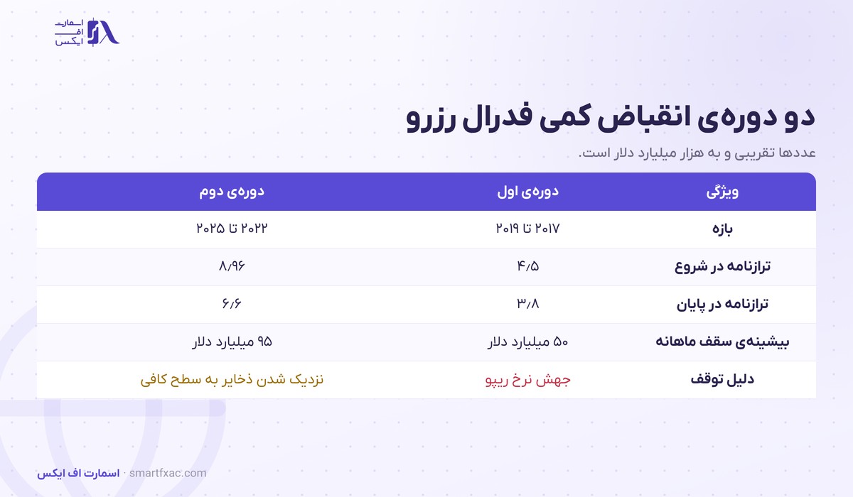 جدول مقایسه دو دوره انقباض کمی فدرال رزرو آمریکا