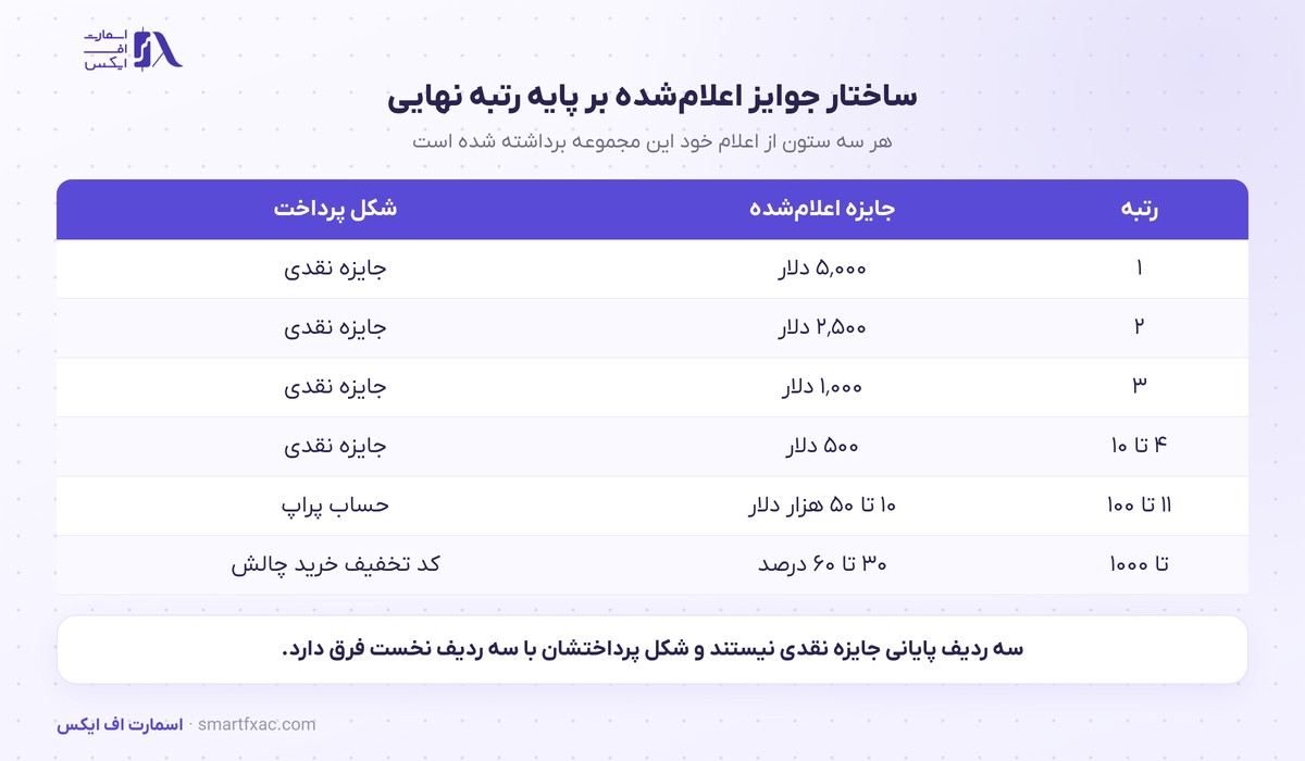تورنمنت ماهانه فنفیکس آغاز شد؛ حساب دمو ۱۰۰ هزار دلاری و سه پله جایزه 2 ساختار جوایز تورنمنت ماهانه بر پایه رتبه نهایی و شکل پرداخت هر پله