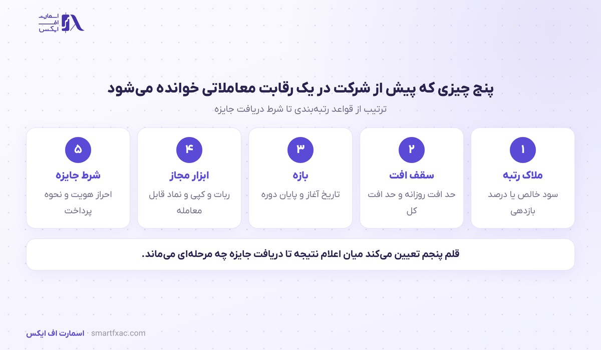 تورنمنت ماهانه فنفیکس آغاز شد؛ حساب دمو ۱۰۰ هزار دلاری و سه پله جایزه 3 پنج چیزی که پیش از شرکت در یک رقابت معاملاتی خوانده میشود