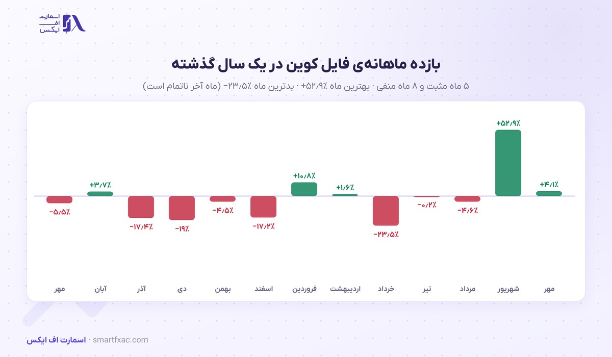 قیمت فایل کوین امروز | نرخ زنده FIL به دلار و تومان ۱۴۰۵ 4 بازده ماهانهی فایل کوین در ۱۳ ماه گذشته