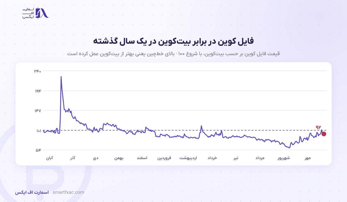 قیمت فایل کوین امروز | نرخ زنده FIL به دلار و تومان ۱۴۰۵ 7 نسبت قیمت فایل کوین به بیت کوین در یک سال گذشته