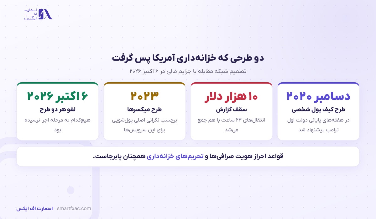 لغو قاعده گزارش ۱۰ هزار دلاری کیف پول شخصی در آمریکا