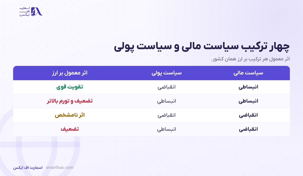 سیاست مالی چیست؟ | ۲ ابزار دولت، ۲ جهت و اثر بر ۴ بازار 6 جدول چهار ترکیب سیاست مالی و سیاست پولی و اثر معمول هر ترکیب بر نرخ ارز