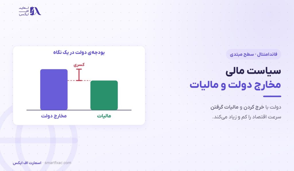 سیاست مالی چیست؟ | ۲ ابزار دولت، ۲ جهت و اثر بر ۴ بازار 1 سیاست مالی چیست؟ | ۲ ابزار دولت، ۲ جهت و اثر بر ۴ بازار
