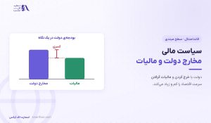 سیاست مالی چیست؟ | ۲ ابزار دولت، ۲ جهت و اثر بر ۴ بازار