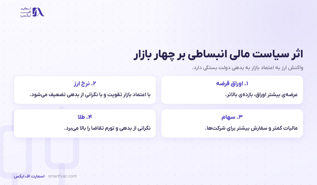 سیاست مالی چیست؟ | ۲ ابزار دولت، ۲ جهت و اثر بر ۴ بازار 5 اثر سیاست مالی انبساطی بر چهار بازار شامل نرخ ارز و اوراق قرضه و سهام و طلا