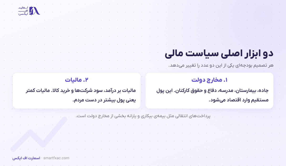 سیاست مالی چیست؟ | ۲ ابزار دولت، ۲ جهت و اثر بر ۴ بازار 2 دو ابزار اصلی سیاست مالی شامل مخارج دولت و مالیات و نقش پرداخت های انتقالی