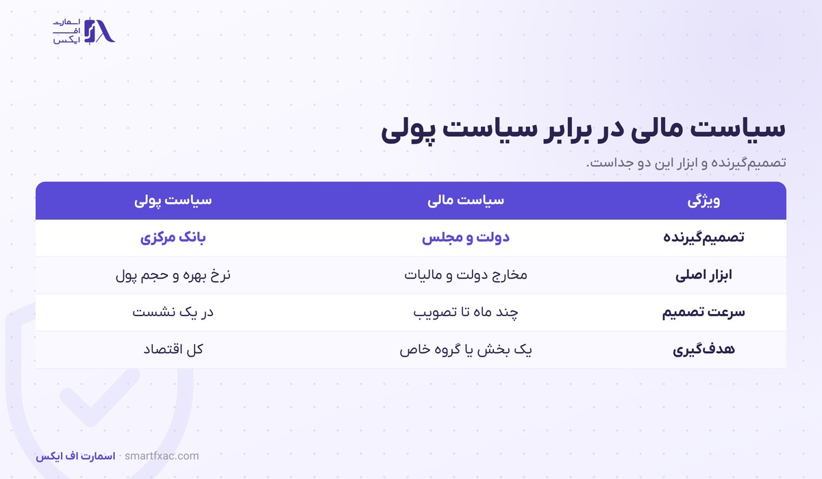 سیاست مالی چیست؟ | ۲ ابزار دولت، ۲ جهت و اثر بر ۴ بازار 4 جدول تفاوت سیاست مالی با سیاست پولی از نظر تصمیم گیرنده و ابزار و سرعت اجرا