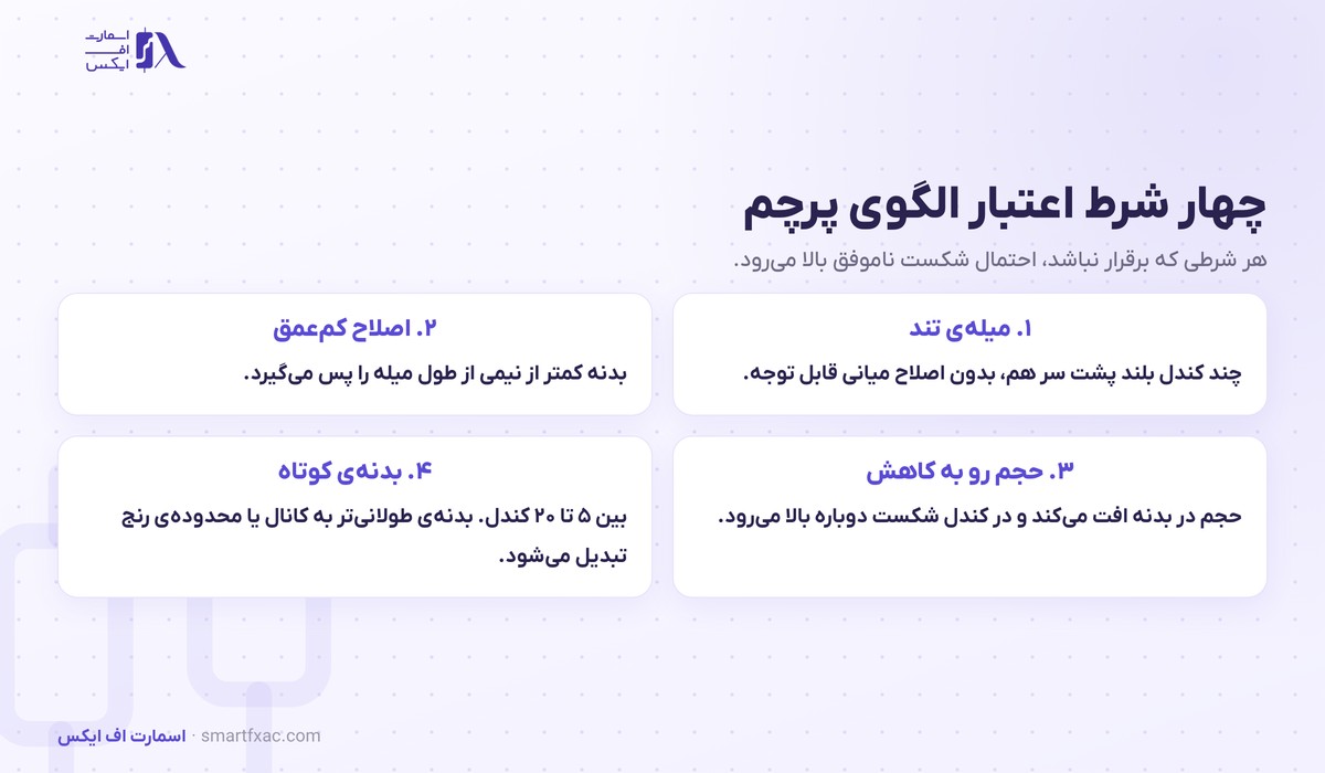 الگوی پرچم چیست؟ | ۴ شرط اعتبار، نقطه ورود و هدف قیمت 4 چهار شرط اعتبار الگوی پرچم شامل میله تند و اصلاح کم عمق و حجم