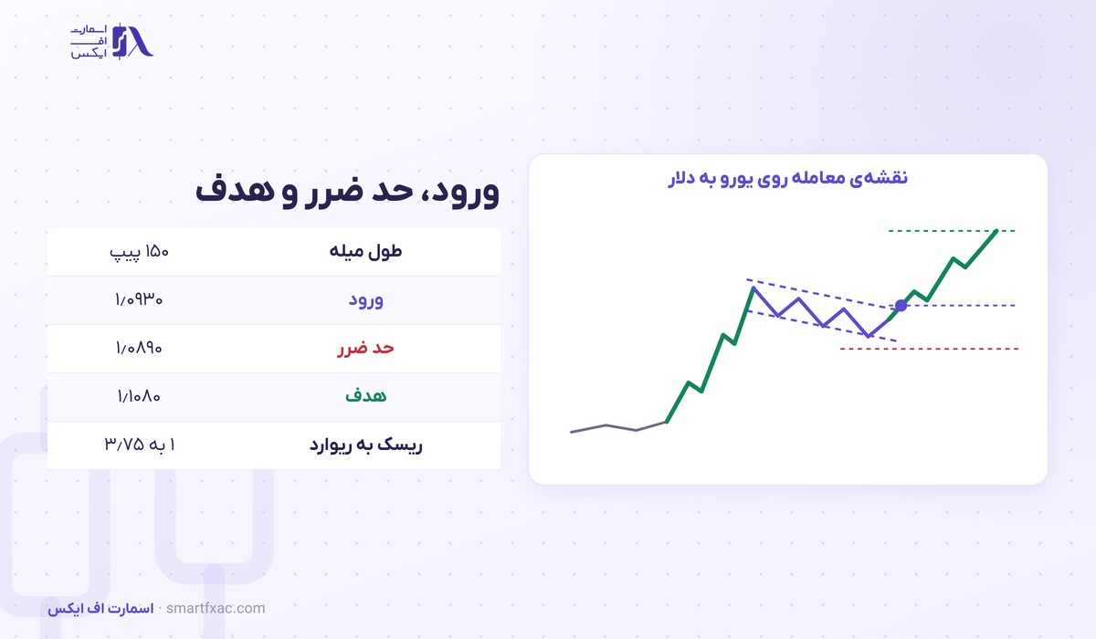 الگوی پرچم چیست؟ | ۴ شرط اعتبار، نقطه ورود و هدف قیمت 5 نقشه معامله الگوی پرچم با نقطه ورود و حد ضرر و هدف قیمت