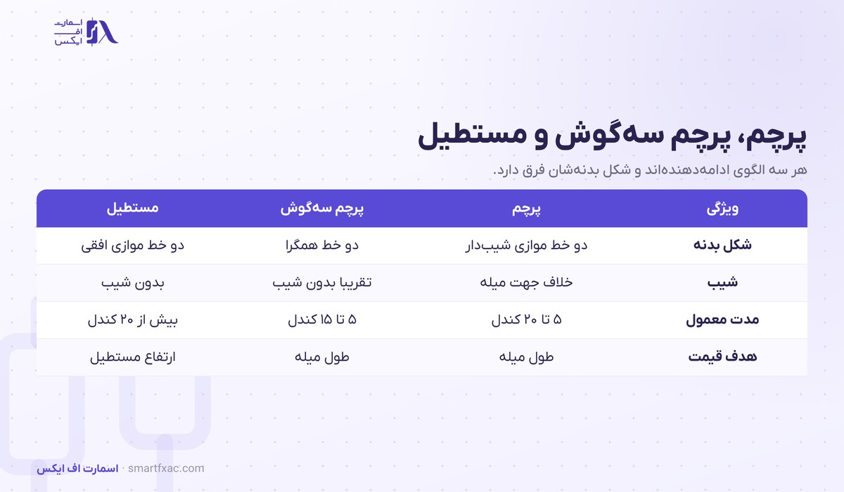 الگوی پرچم چیست؟ | ۴ شرط اعتبار، نقطه ورود و هدف قیمت 6 جدول تفاوت الگوی پرچم با پرچم سه گوش و مستطیل