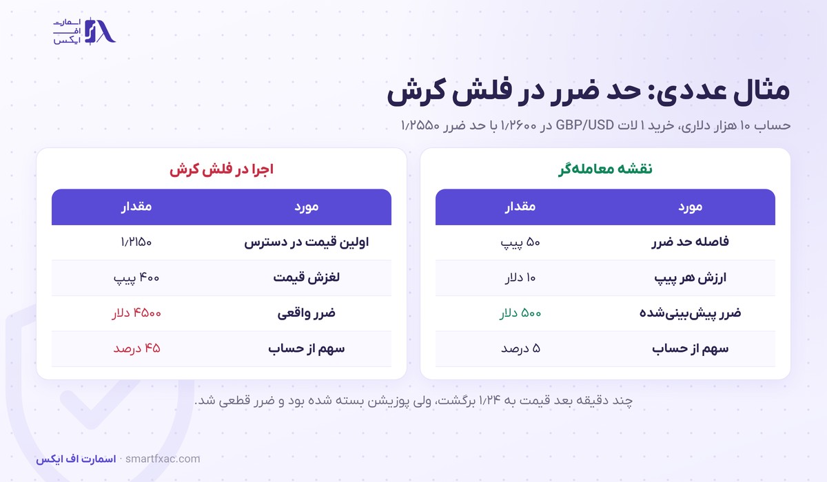 فلش کرش چیست؟ | سقوط ۶ درصدی پوند در ۲ دقیقه و ۶ راه محافظت 5 مثال عددی فلش کرش و اجرای حد ضرر یک لات پوند دلار با لغزش ۴۰۰ پیپ و ضرر ۴۵۰۰ دلار