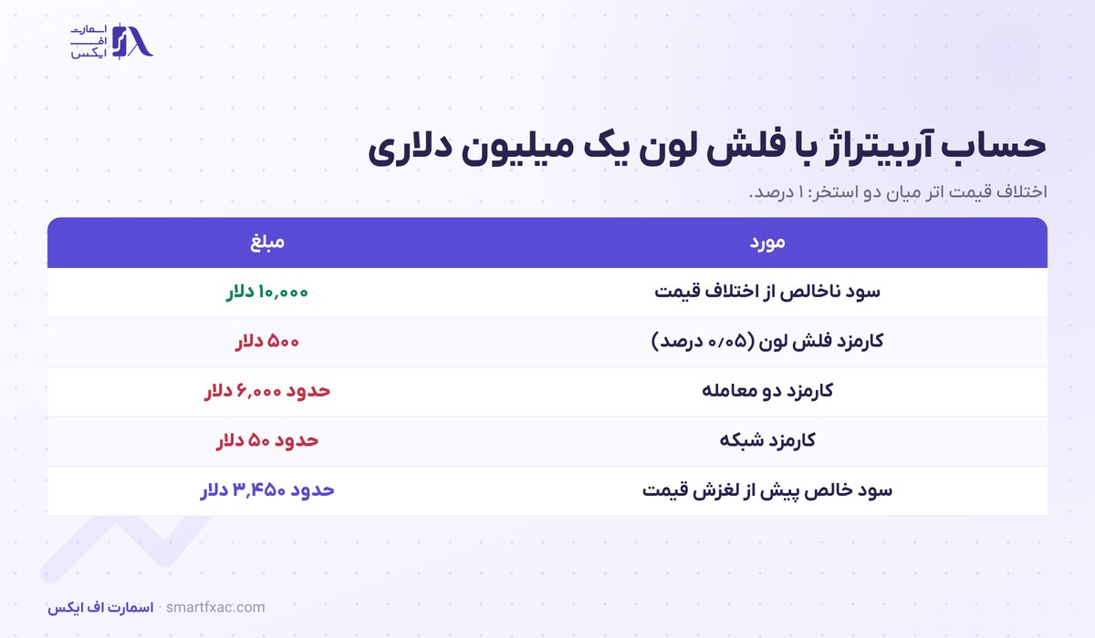 فلش لون چیست؟ | ۴ مرحله اجرا، ۳ کاربرد و ۴ الگوی حمله 4 مثال عددی سود و هزینه آربیتراژ با فلش لون یک میلیون دلاری